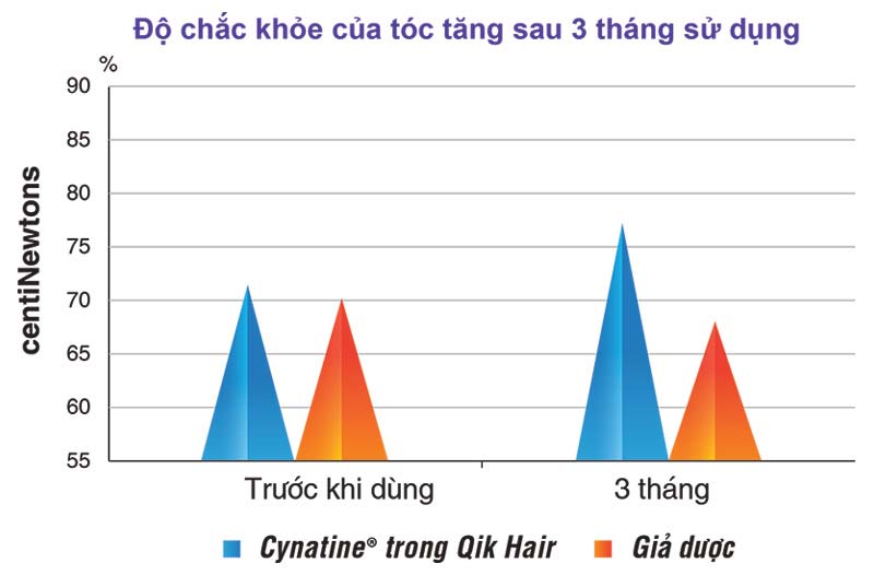 biểu đồ độ chắc khỏe của tóc