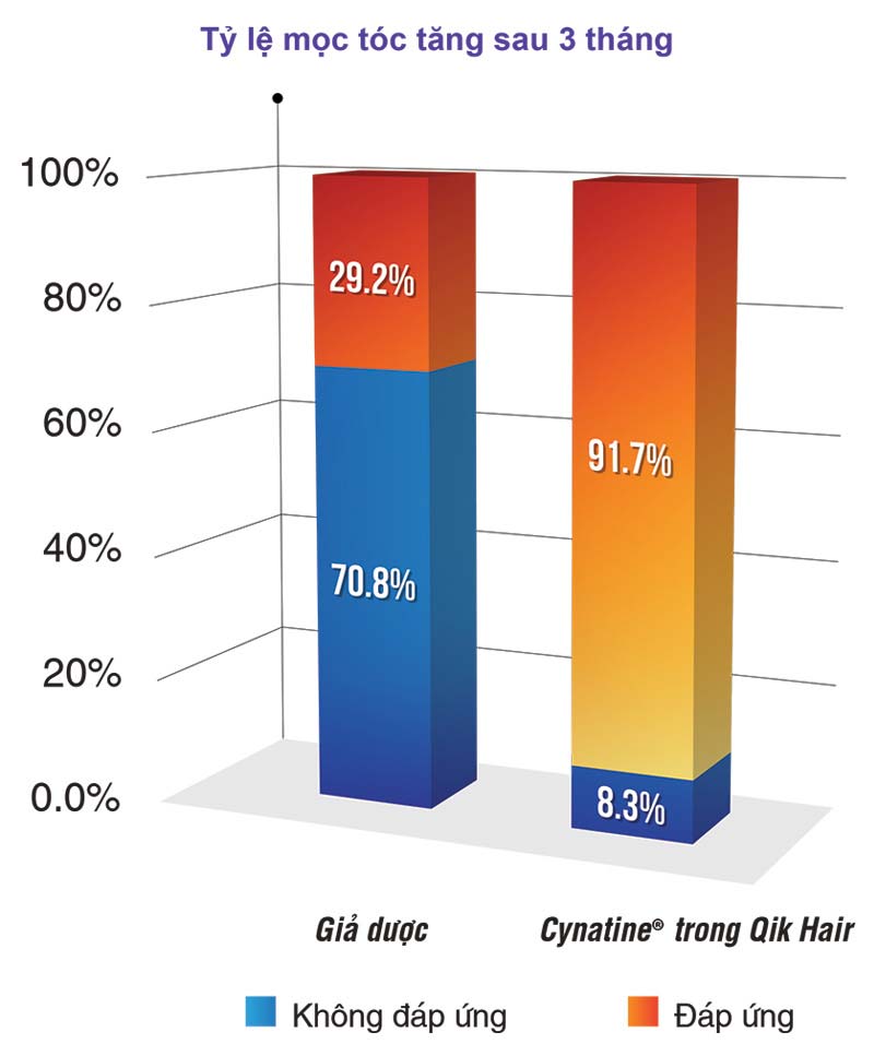 biểu đồ tỷ lệ mọc tóc tăng