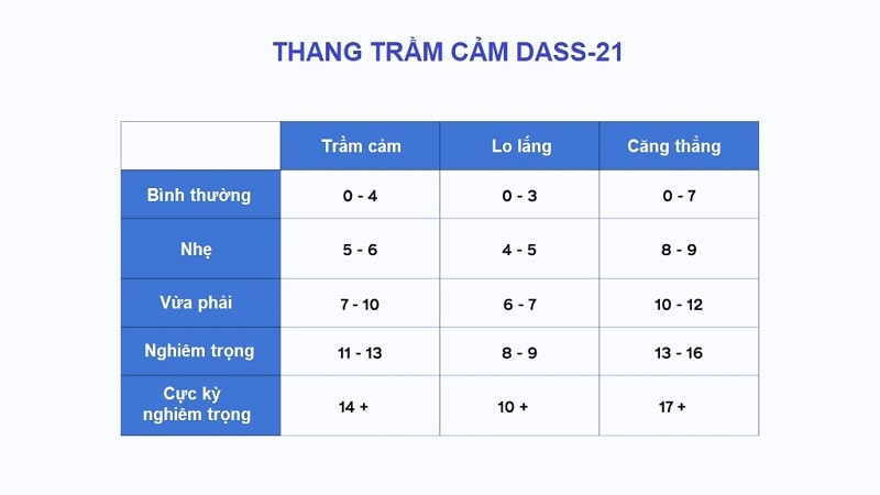 Thang trầm cảm DASS 21