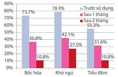 Cải thiện các triệu chứng về rối loạn vận mạch