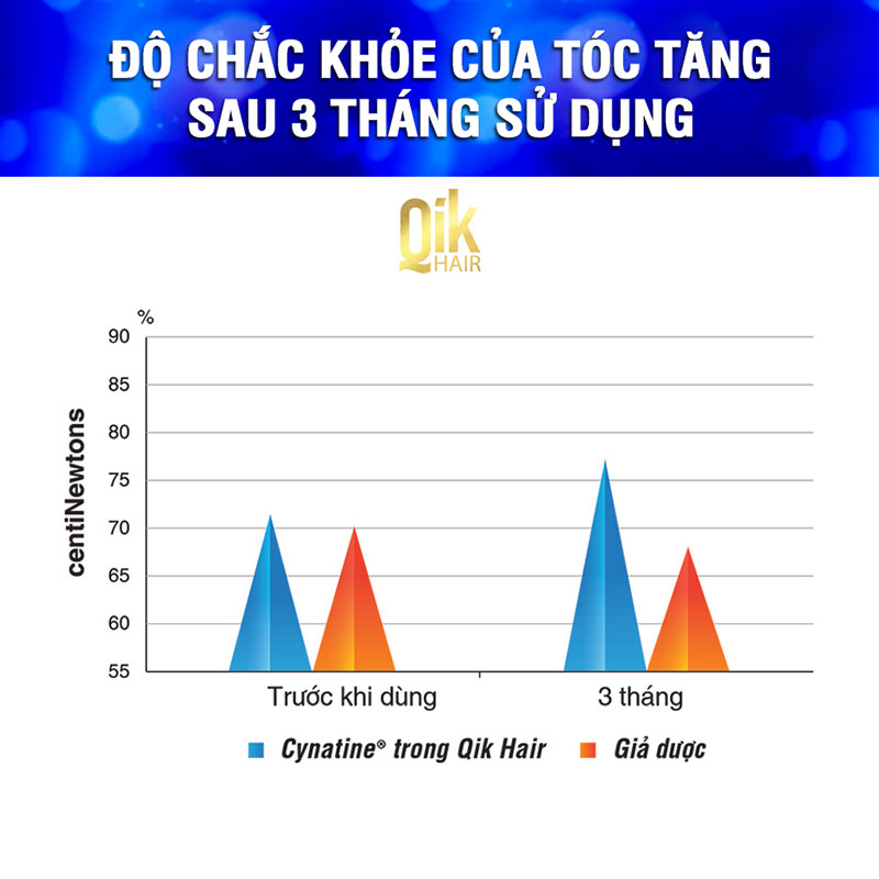 độ chắc khỏe của tóc tăng