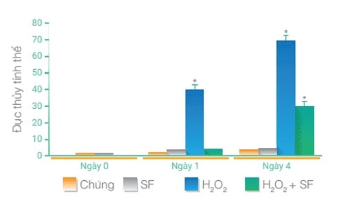 Nguy cơ đục thủy tinh thể giảm