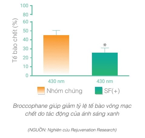 Dưới tác động của ánh sáng xanh nguy hạ