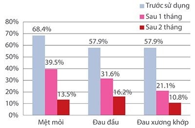 Cải thiện tăng cường sức khỏe toàn thân