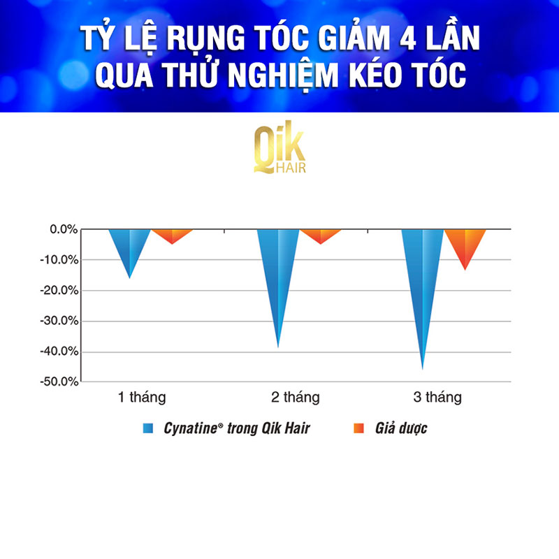 tỷ lệ giảm rụng tóc khi sử dụng qik hair
