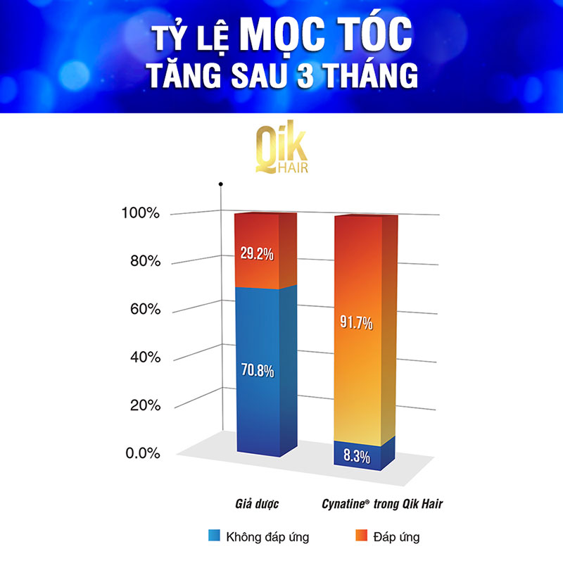 tye lệ mọc tóc sau 3 tháng sử dụng qik hair