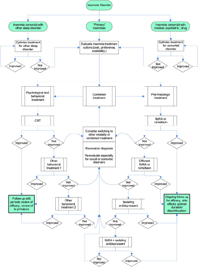 Phác đồ điều trị mất ngủ