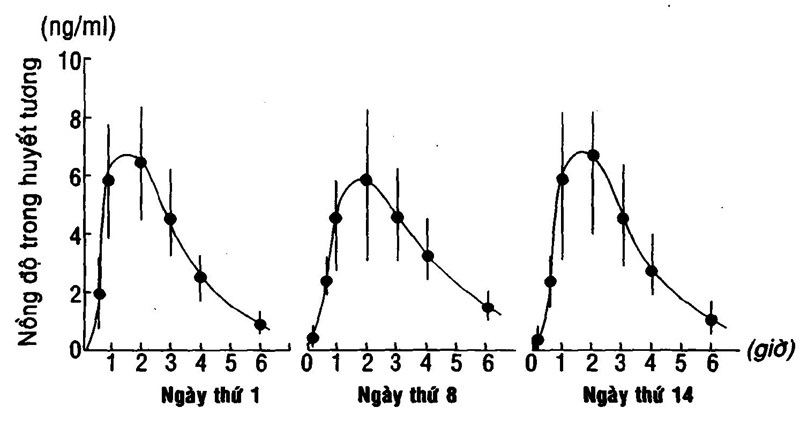 Biểu đồ ở người sử dụng thuốc Myonal 50mg